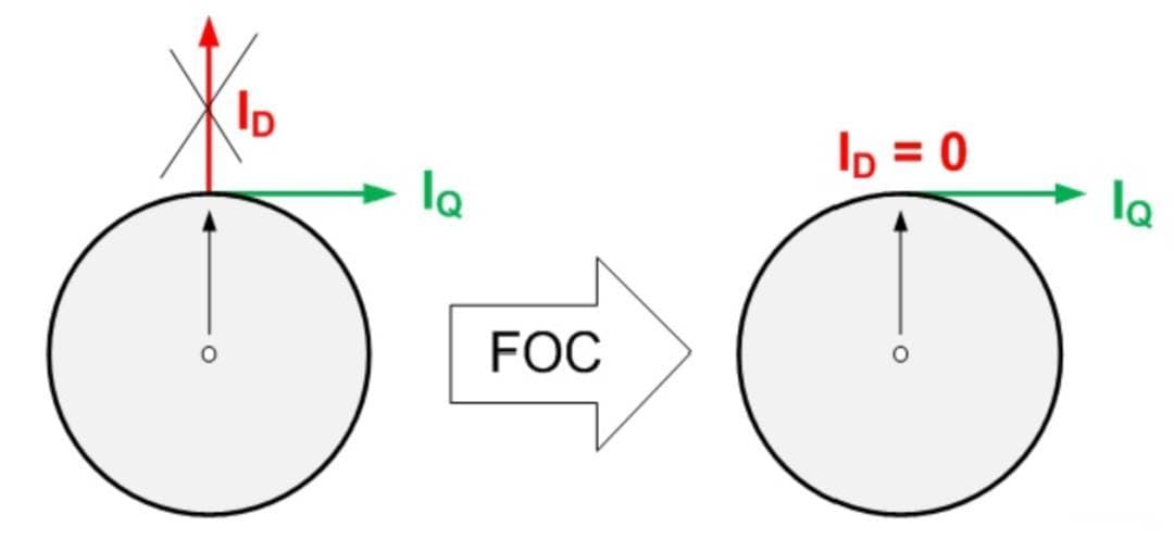 电动三轮车控制器：FOC技术解析