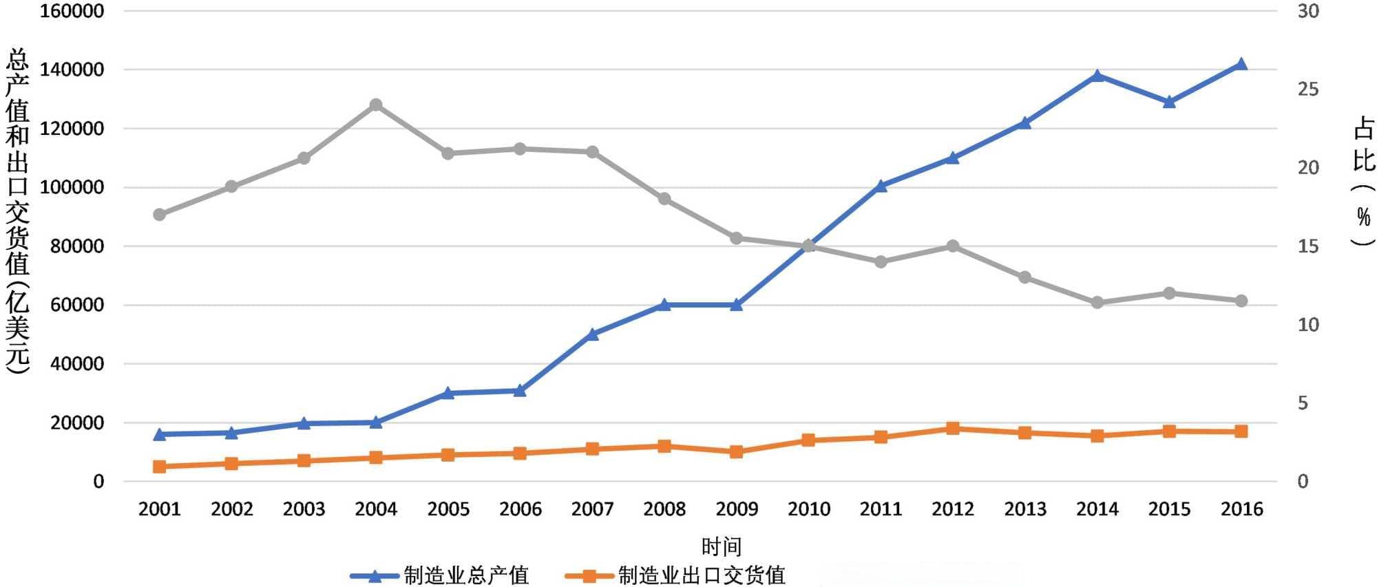 全球价值链重构与中国制造业产业结构升级分析