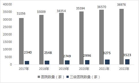 全国医院数量每年增长较为稳定，三级医院增长相对更快