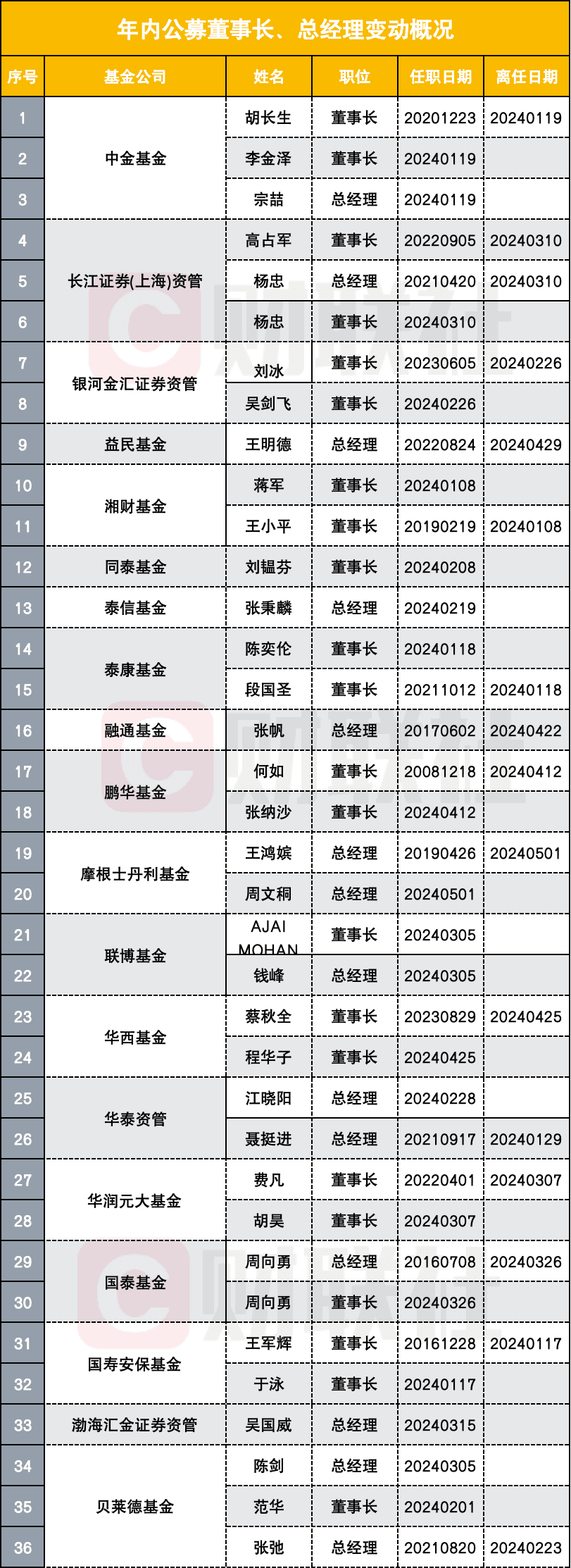 万亿基金公司换届！葛长伟新任广发基金董事长，基金圈高管今年变动已超百人