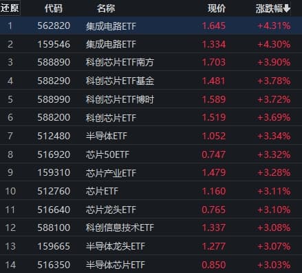 半导体突然爆发，十逾股涨停！券商：行业不再是AI和存储的“双人舞”