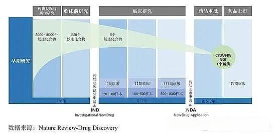 创新药药学研究不同阶段关注点综述