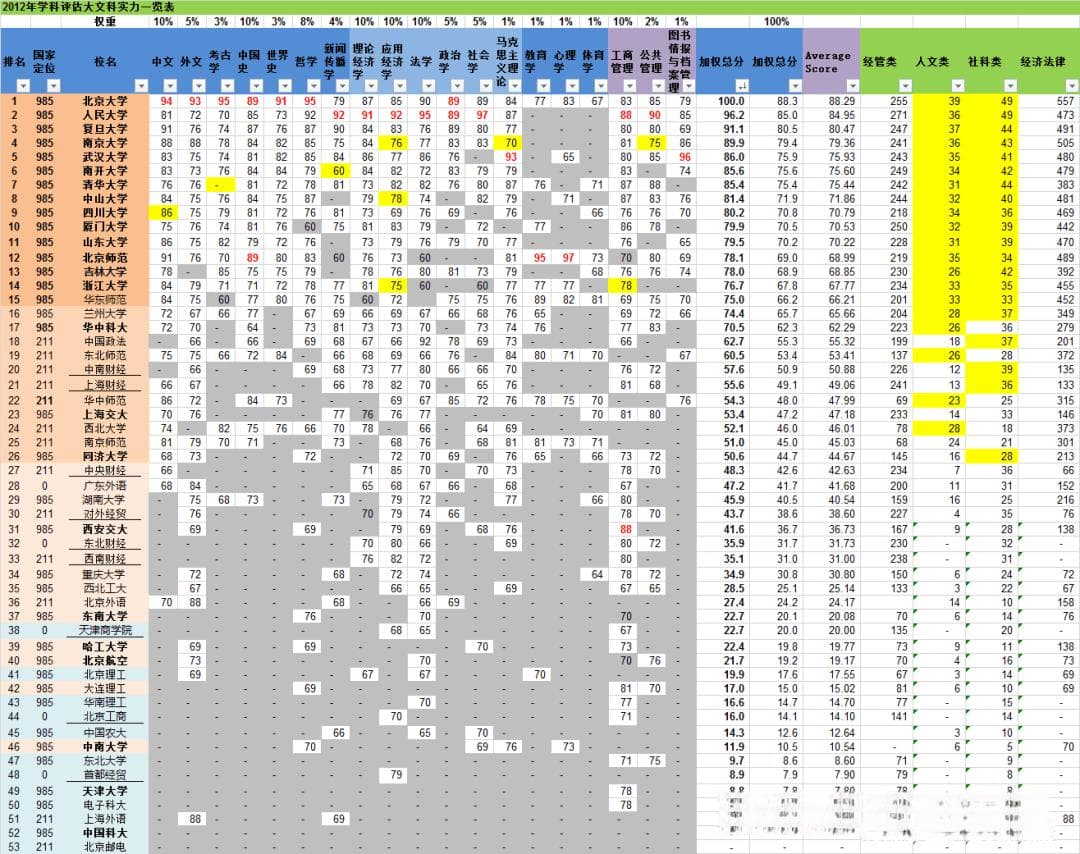第五轮评估文科实力大洗牌：上交浙大进前10，南开第6，武大跌至第10！