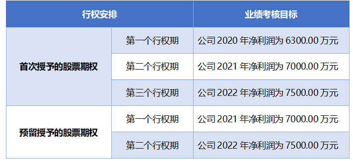股权激励中业绩目标的三种设定思路