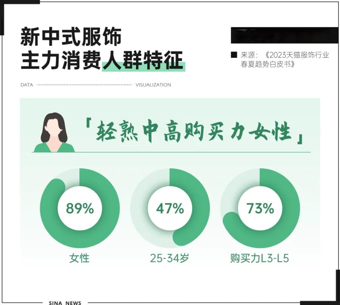 新中式热度持续攀升，行业洗牌已现端倪
