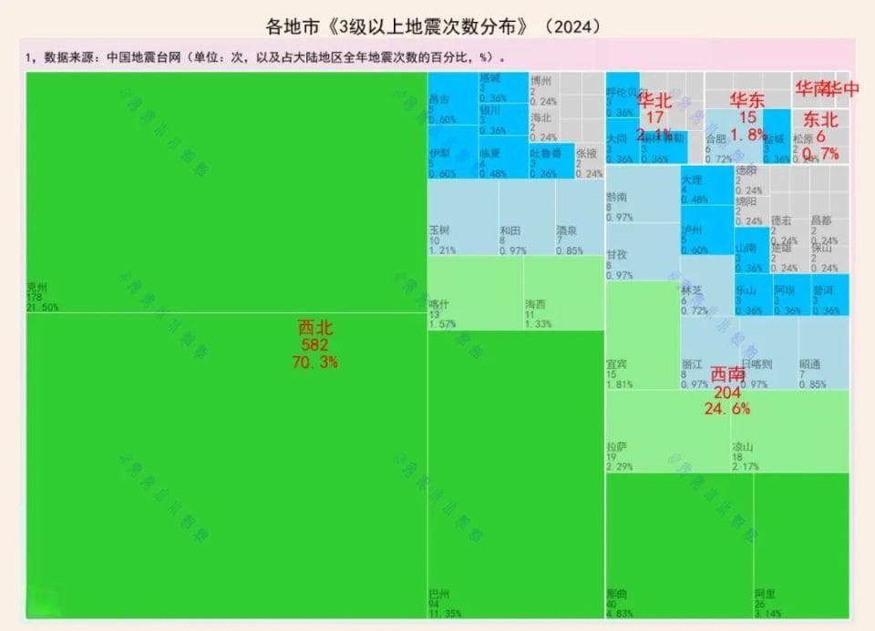 2024年地震分布：这三地抗下了全国60%的地震