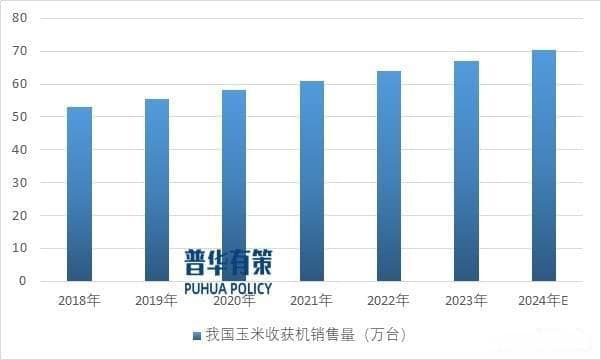 2024年受农机购置补贴政策影响我国玉米收获机保有量持续增长