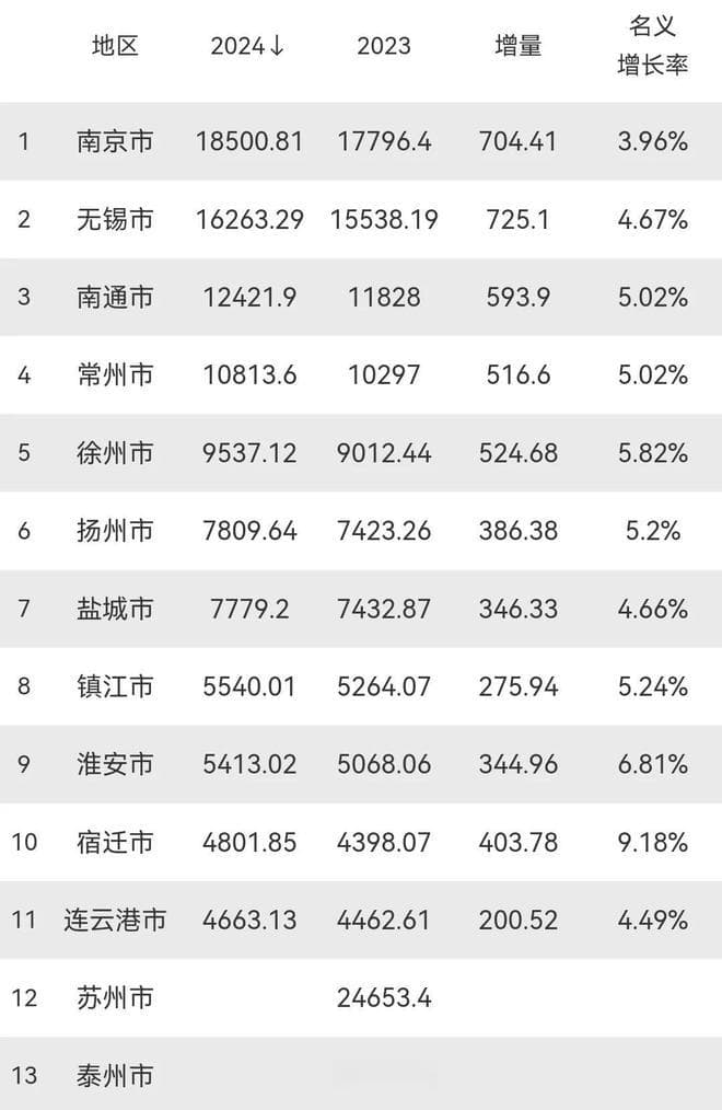2024年江苏省13市GDP：南通近1.25万亿，扬州领先盐城，宿迁第12