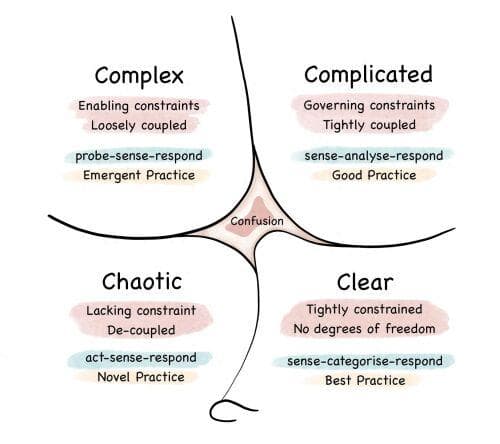 复杂项目解决方案：Cynefin框架，Stacey矩阵和CAS三大模型详解