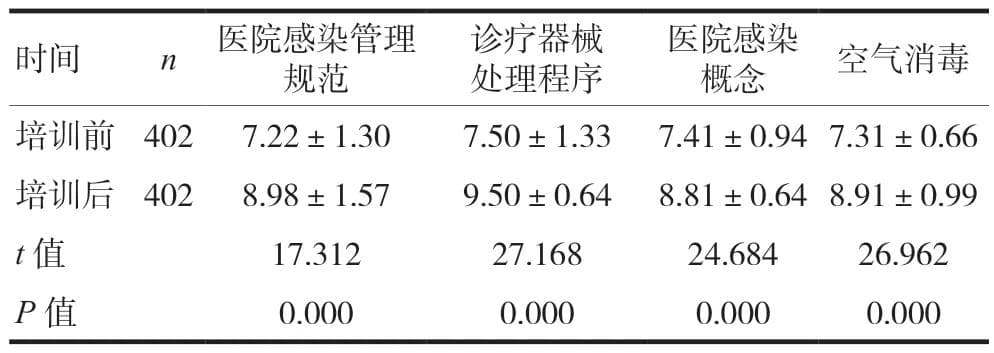 分层次教学培训对护士医院感染防控知识掌握水平及管理质量的影响