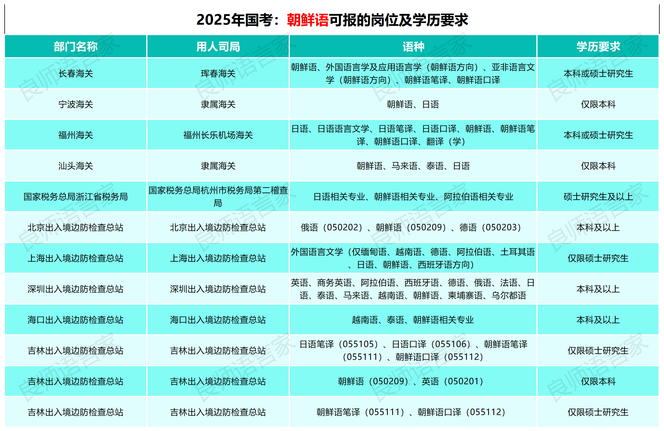 2025年国家公务员考试：不同小语种能报考的岗位汇总！