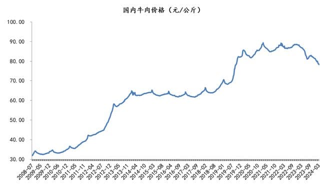 2024年肉牛市场深度分析：供需反转下的行业变局