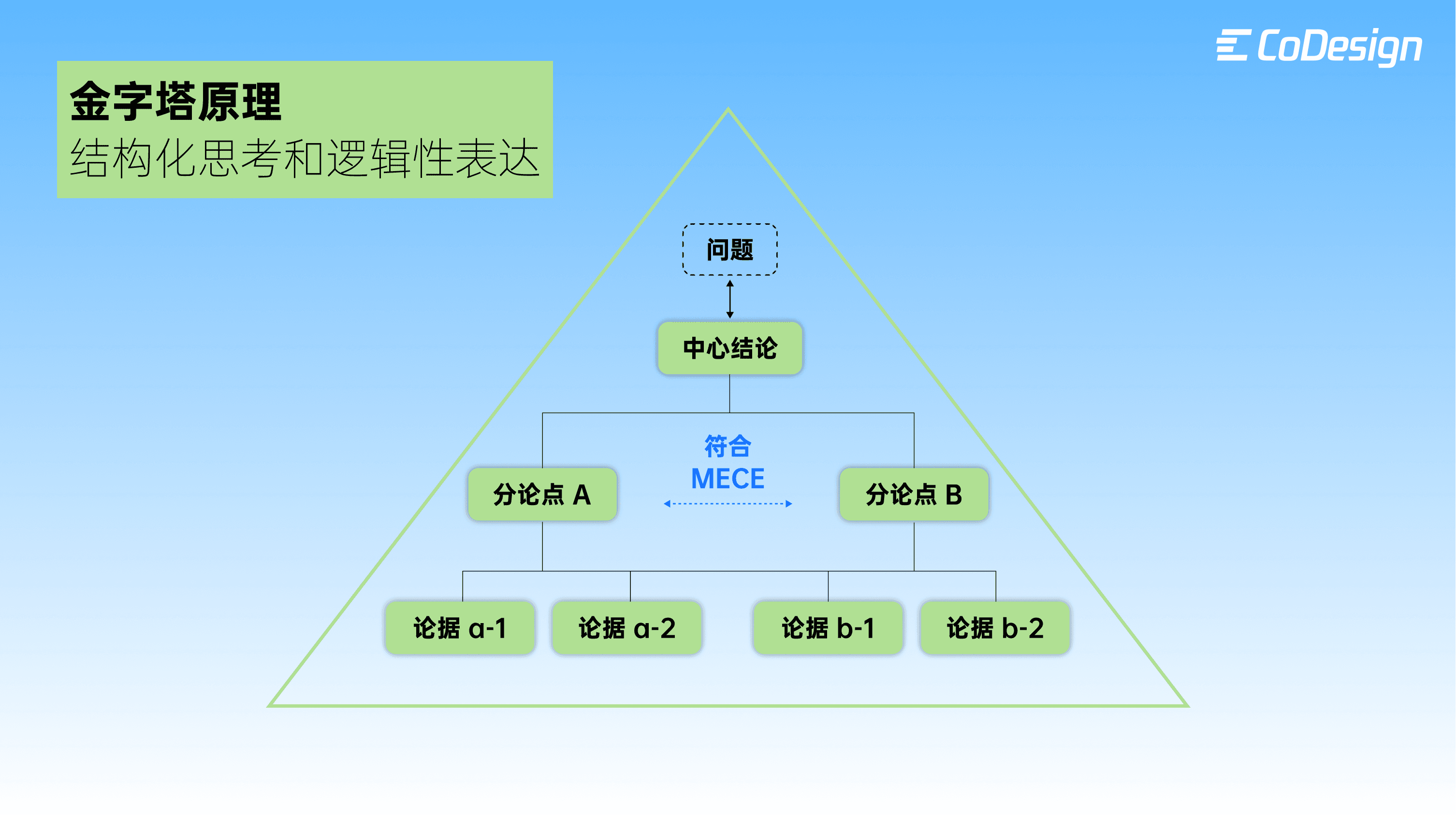 产品经理都爱用的 MECE，到底是什么？