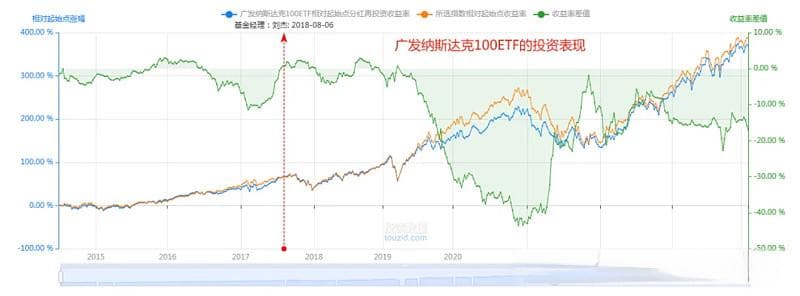 纳斯达克100指数ETF投资攻略：长期持有还是等待回调？
