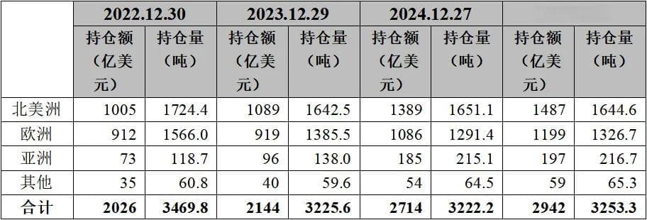 2025年2月金价及黄金ETF资产管理规模均创历史新高