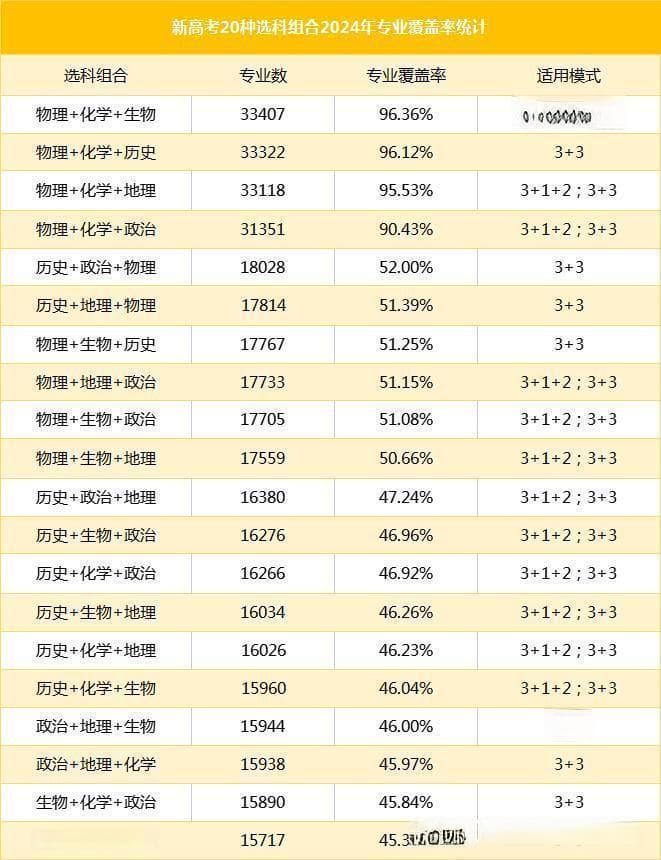 2025新高考20种选科组合，适合哪些类型考生？