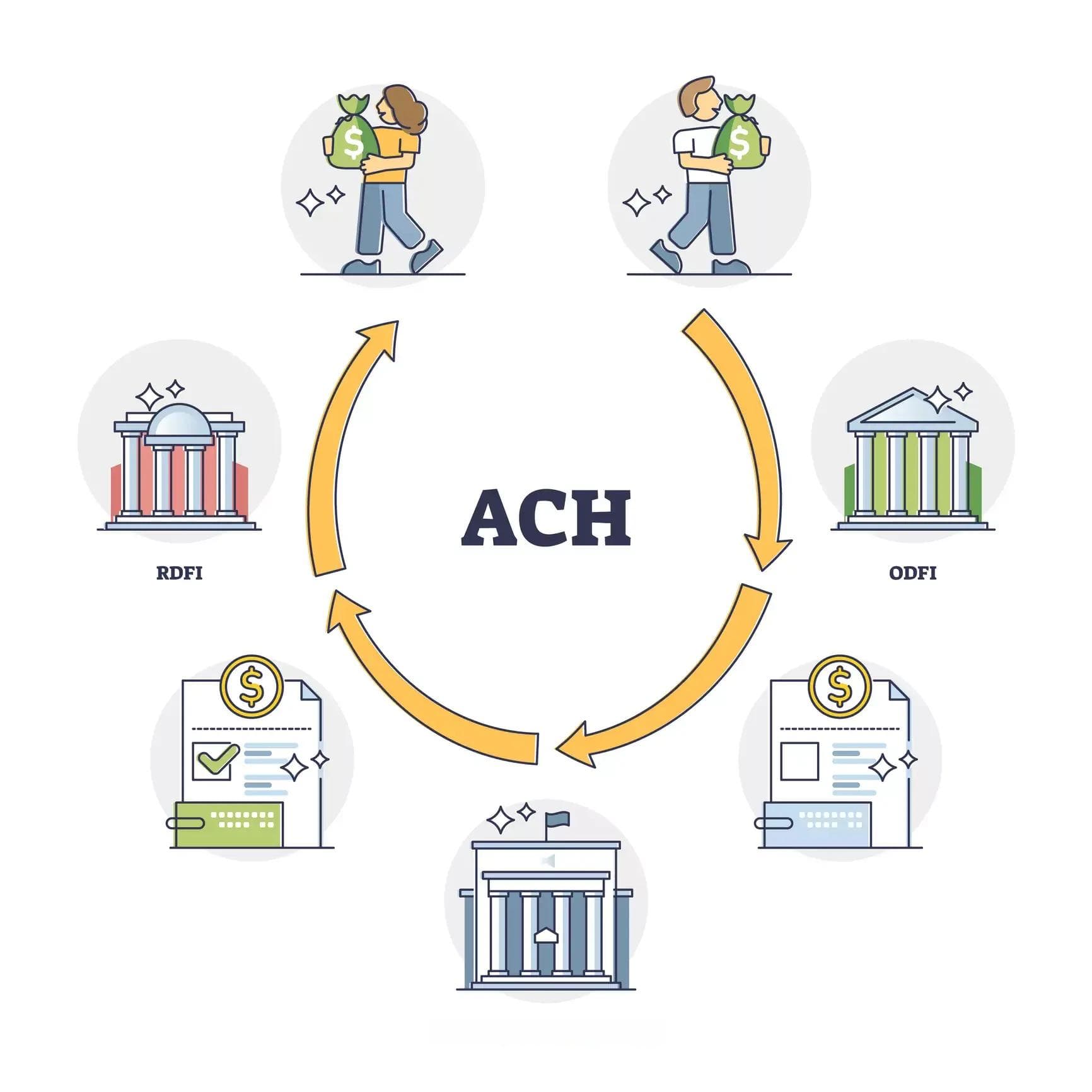 为什么美国网银转账那么慢：ACH 详解