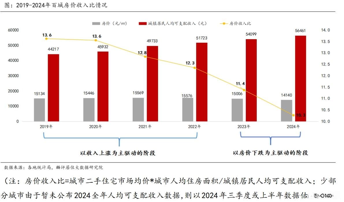 2024年百城房价收入比持续下行，二线城市降幅最大