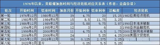 美国是如何通过加息来收割其他国家的？