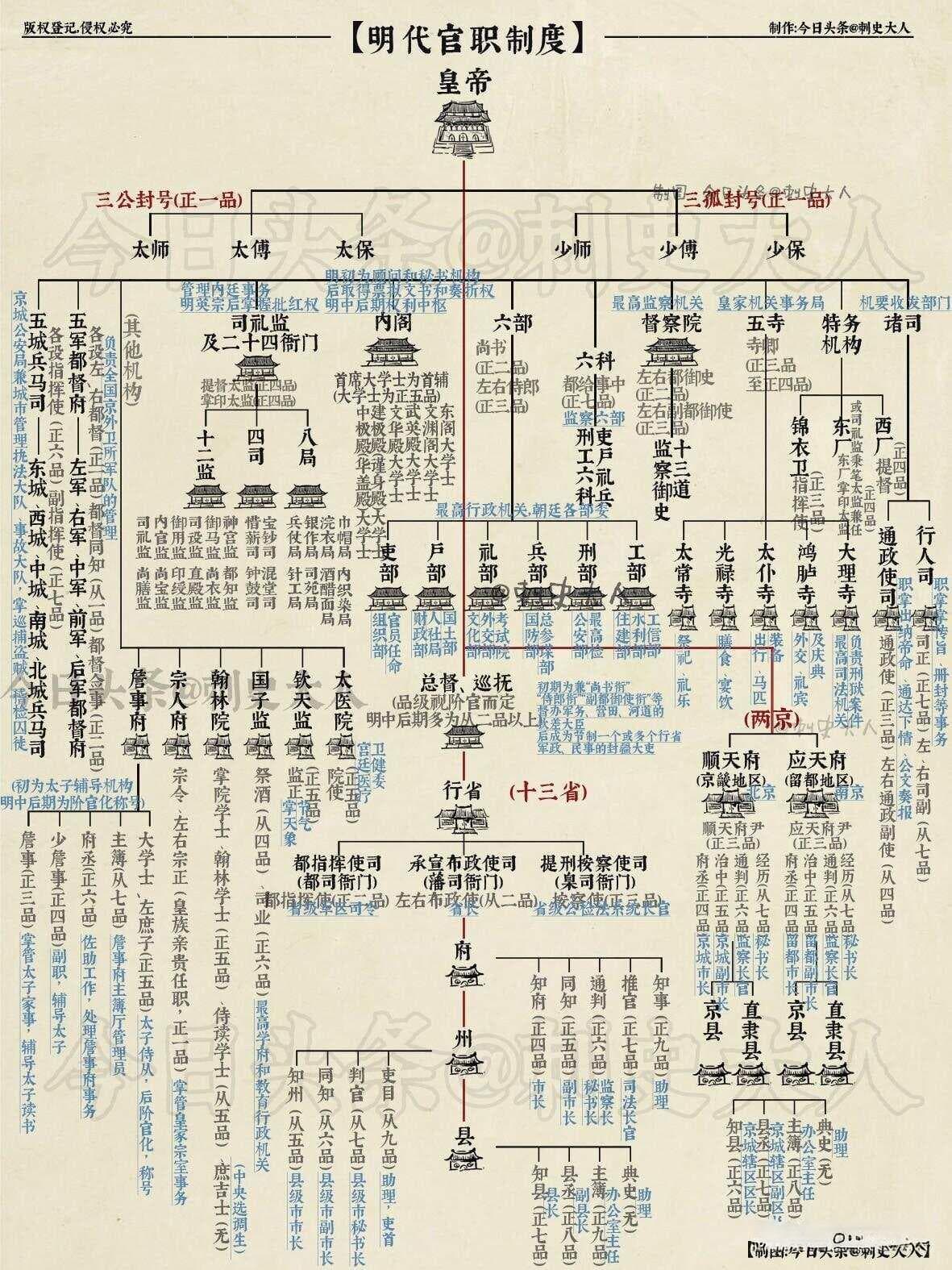 一张图读懂明朝官职制度架构：从内阁地位演变到阶官化制度