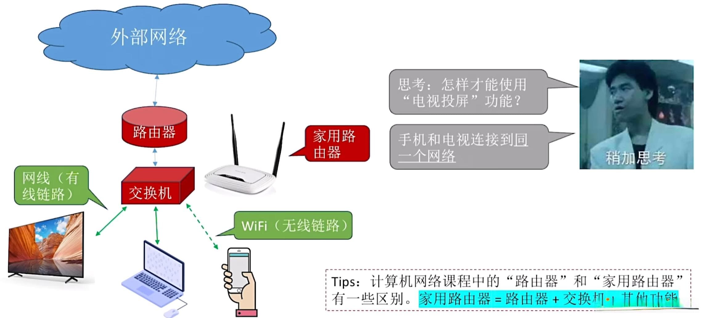 计算机网络的组成，功能