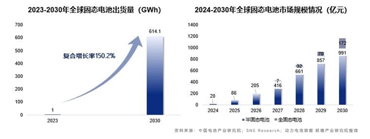 固态电池最全线路图：2030年全球出货量将达614.1GWh