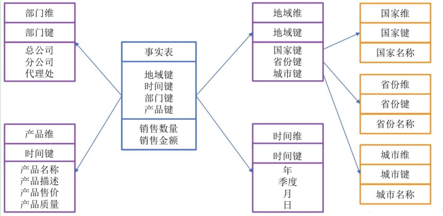数仓常用分层与维度建模