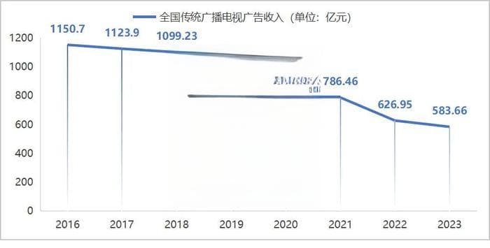 电视频道"关停并转"，传统广电转型途径有哪些？