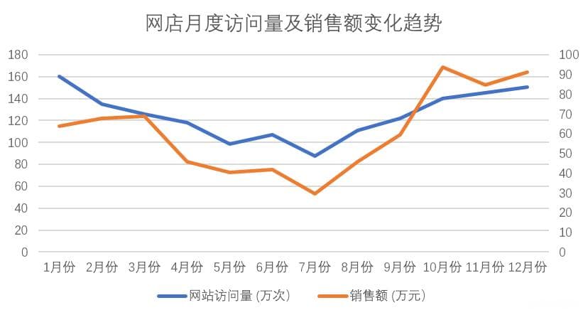 Excel图表系列组合图：直观分析多维度数据