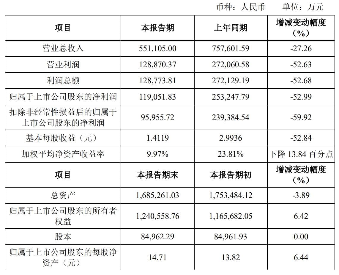 紫光国微预计2024年实现营业收入55.11亿元，同比下降27.26%