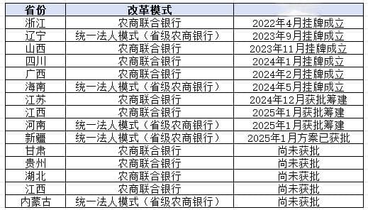 农信系统改革新进展！河南农商银行获批筹建 多地打响2025改革“发令枪”