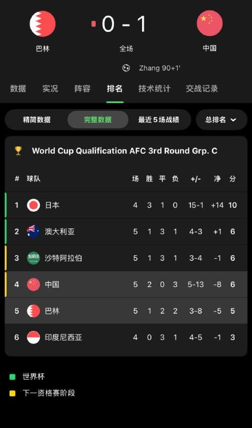 国足1:0战胜巴林后，晋级2026年世界杯的可能性有多大？