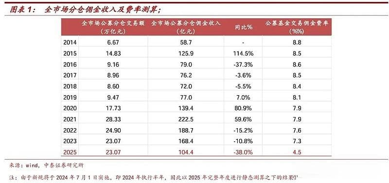 政策 │ 公募费率新规落地：综合费率或降至万4.5，回归投研本源