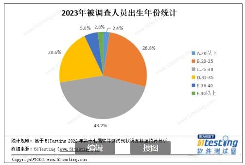 软件测试行业现状调查报告出炉~ 小白想了解的都在这里