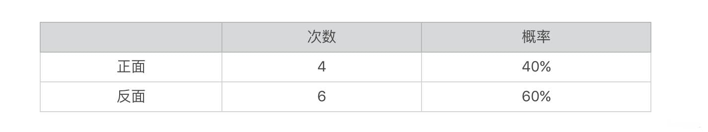 概率基础（上）：一篇文章帮你理解随机变量、概率分布和期望值