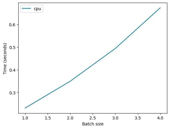 为什么某些 batch size 会突然导致性能下降？