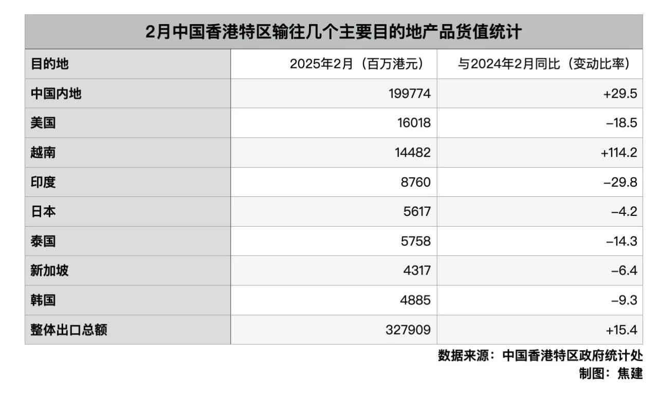 关税重压下，香港外贸业急寻出路