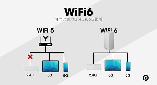 WiFi5和WiFi6穿墙效果对比：哪个更适合你的家庭网络？