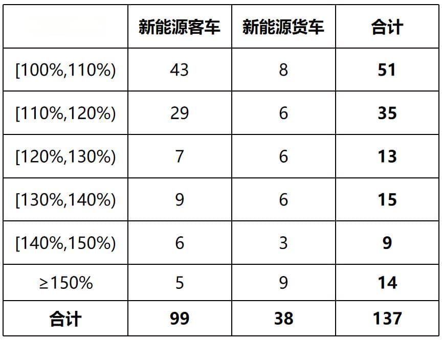 我国保险业去年承保新能源汽车3105万辆，承保亏损57亿