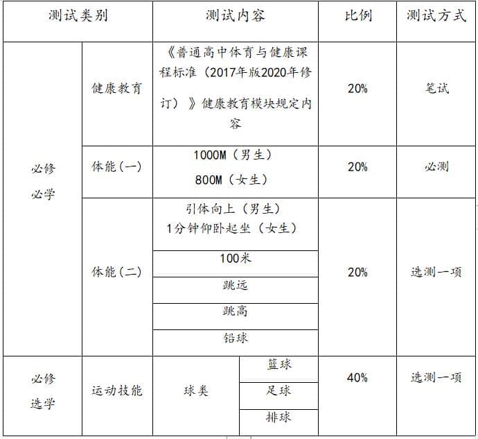 定了！高三必须考体育！39所985高校明确：体育不及格，不予录取！
