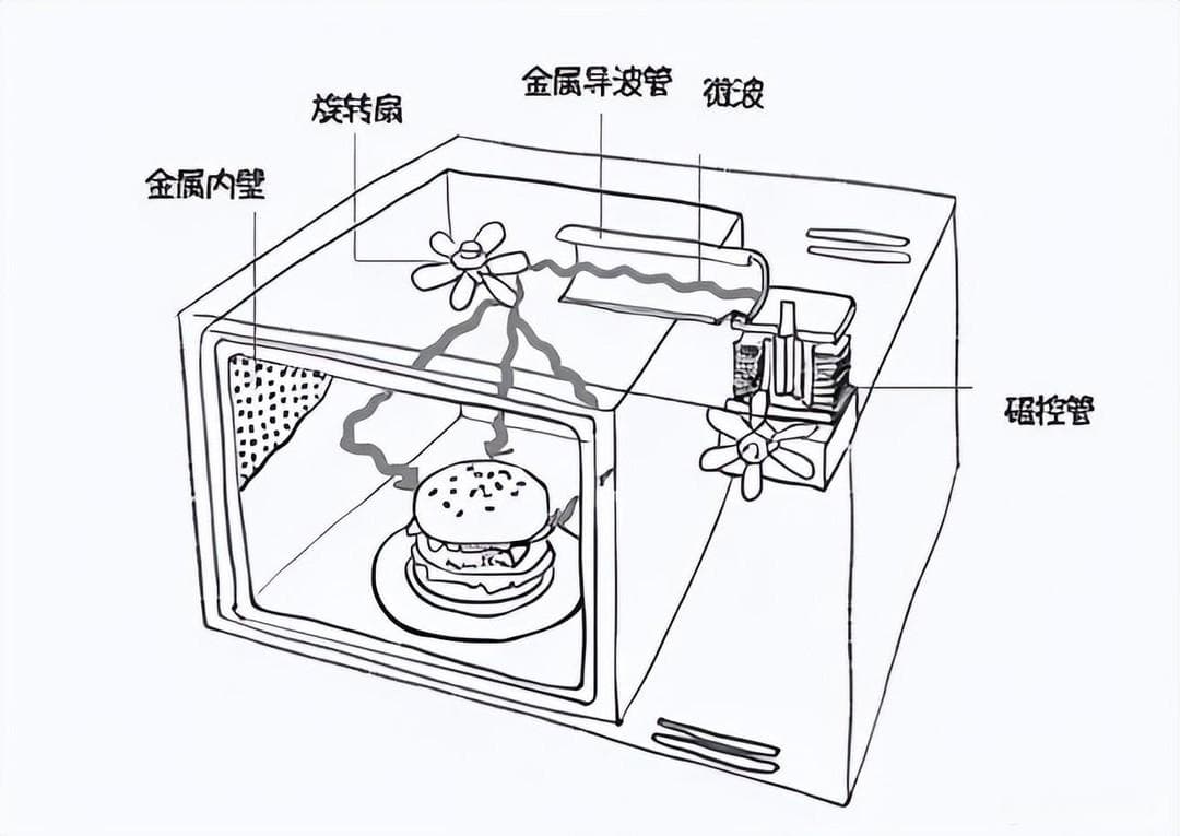 光波炉与微波炉的区别是什么？哪个好？对比一下，结果一目了然！