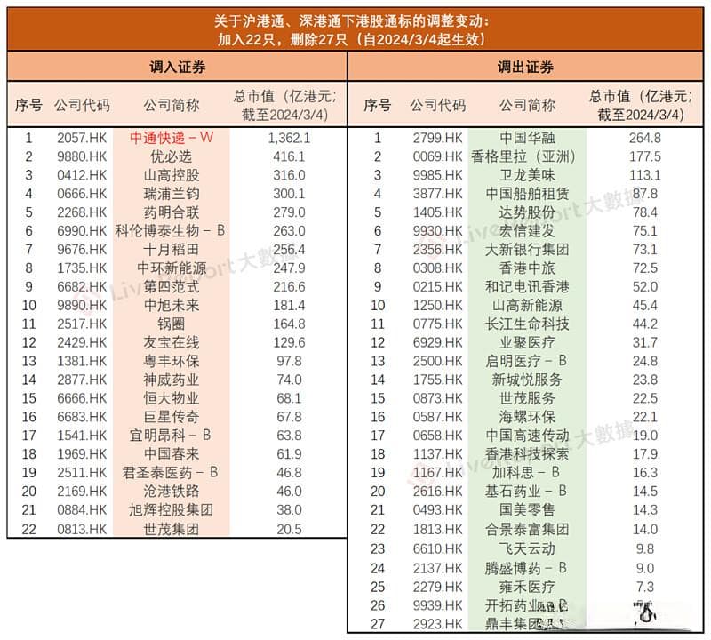 港股通调整分析：药明合联涨20%，纳入个股流动性提升3倍！