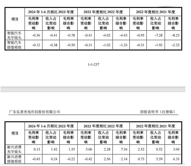 弘景光电IPO：和老东家“抢饭碗”，高增长背后隐忧重重