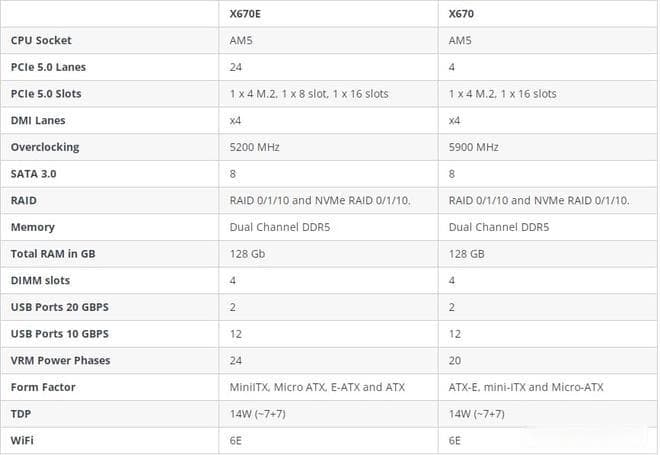 AMD X670E与X670有什么区别，哪款比较好？