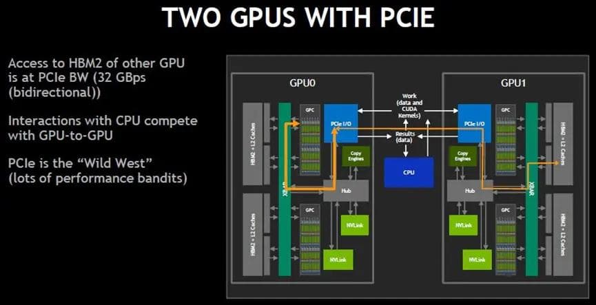 从2到N的GPU互联：NVLink与NVSwitch技术详解