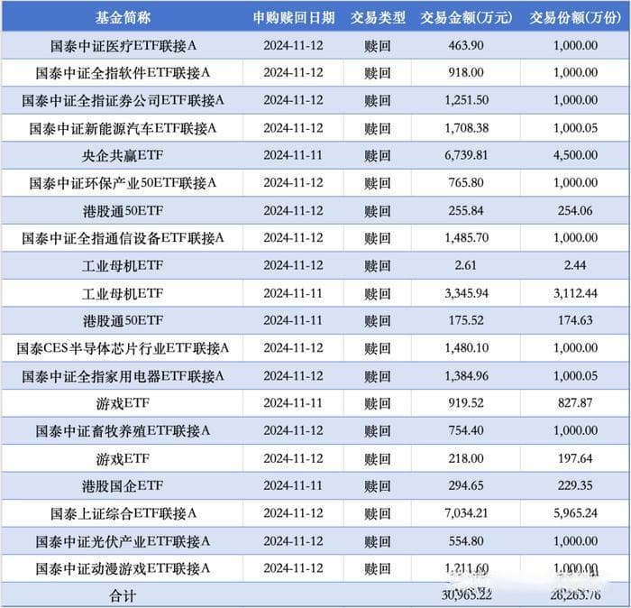 国泰基金大规模赎回3.5亿元，政策利好却反手“唱空”市场？