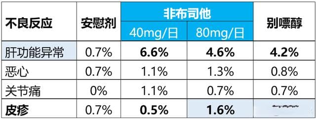 关于非布司他，你至少应知道这五点！
