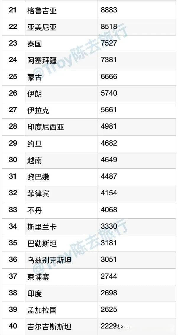 2024亚洲人均GDP排名（预测）