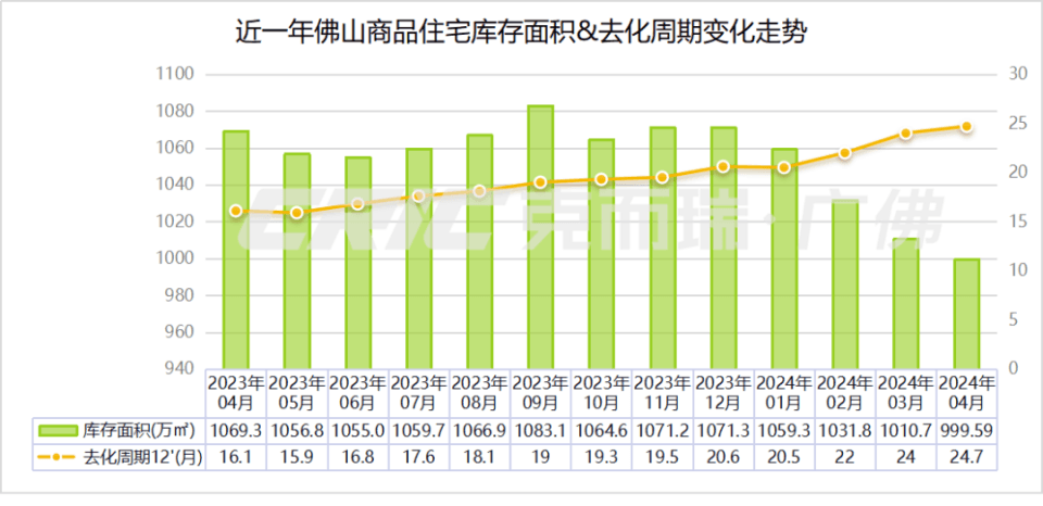 不慌！佛山去化周期仍在安全线，但有板块最高能卖八年！