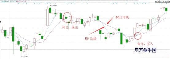 量化投资择时--双均线（MA）、DMA、TRIX、MACD择时
